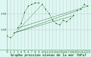 Courbe de la pression atmosphrique pour Turnu Magurele