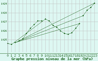 Courbe de la pression atmosphrique pour Retie (Be)