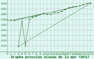 Courbe de la pression atmosphrique pour Muehldorf