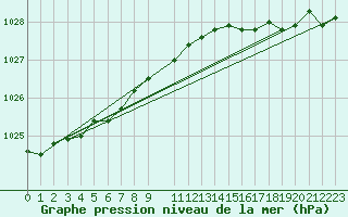 Courbe de la pression atmosphrique pour Merendree (Be)