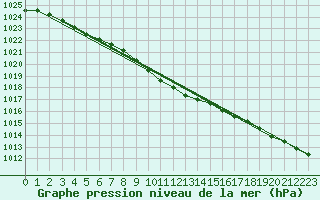 Courbe de la pression atmosphrique pour Vaestmarkum