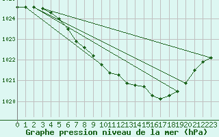 Courbe de la pression atmosphrique pour Namsskogan