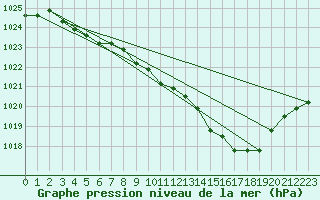 Courbe de la pression atmosphrique pour Liefrange (Lu)