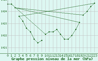 Courbe de la pression atmosphrique pour Pointe de Chassiron (17)