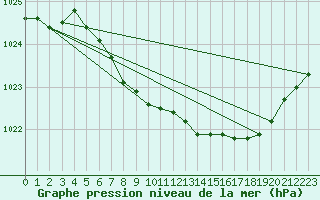 Courbe de la pression atmosphrique pour Redesdale