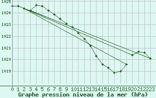 Courbe de la pression atmosphrique pour Fuerstenzell