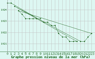 Courbe de la pression atmosphrique pour Liefrange (Lu)