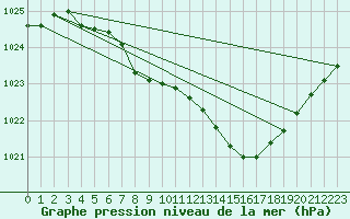 Courbe de la pression atmosphrique pour Bergerac (24)