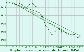 Courbe de la pression atmosphrique pour Aigle (Sw)