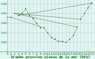 Courbe de la pression atmosphrique pour Wunsiedel Schonbrun