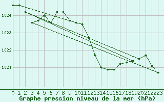 Courbe de la pression atmosphrique pour Gttingen