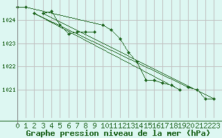 Courbe de la pression atmosphrique pour Auch (32)