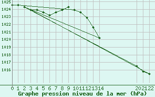 Courbe de la pression atmosphrique pour Manlleu (Esp)