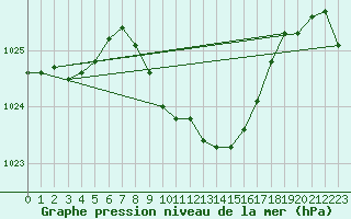 Courbe de la pression atmosphrique pour Fahy (Sw)