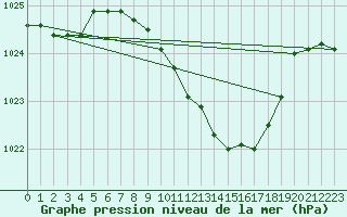 Courbe de la pression atmosphrique pour Straubing