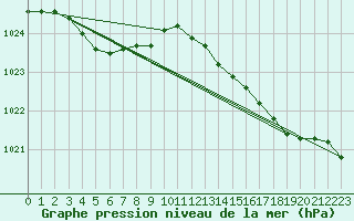 Courbe de la pression atmosphrique pour Dunkerque (59)