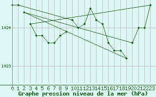 Courbe de la pression atmosphrique pour Landivisiau (29)