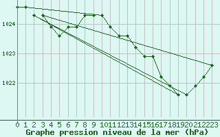 Courbe de la pression atmosphrique pour Liefrange (Lu)