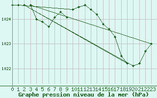Courbe de la pression atmosphrique pour Metz-Nancy-Lorraine (57)