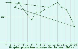 Courbe de la pression atmosphrique pour Saint-Philbert-de-Grand-Lieu (44)
