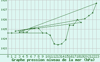Courbe de la pression atmosphrique pour Stoetten