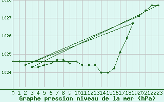 Courbe de la pression atmosphrique pour Oehringen