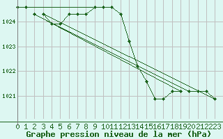 Courbe de la pression atmosphrique pour Manlleu (Esp)