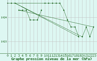 Courbe de la pression atmosphrique pour Jonzac (17)