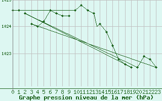 Courbe de la pression atmosphrique pour Boscombe Down