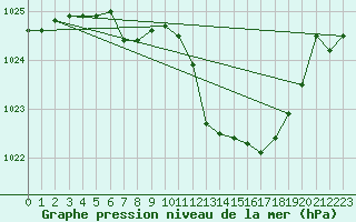 Courbe de la pression atmosphrique pour Nevers (58)