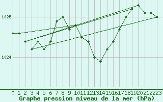 Courbe de la pression atmosphrique pour Lublin Radawiec