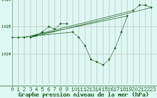 Courbe de la pression atmosphrique pour Kosta