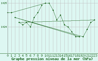 Courbe de la pression atmosphrique pour Izegem (Be)