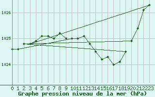 Courbe de la pression atmosphrique pour Trawscoed