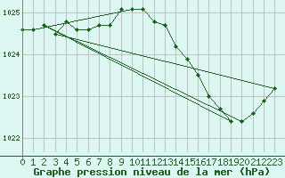 Courbe de la pression atmosphrique pour Bruxelles (Be)