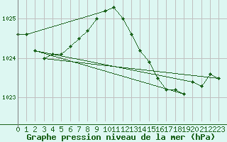 Courbe de la pression atmosphrique pour Alistro (2B)