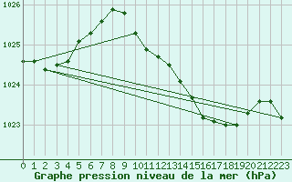 Courbe de la pression atmosphrique pour Vieste