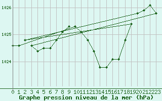 Courbe de la pression atmosphrique pour Besanon (25)
