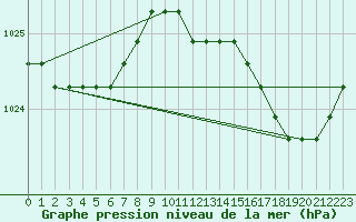 Courbe de la pression atmosphrique pour Nostang (56)