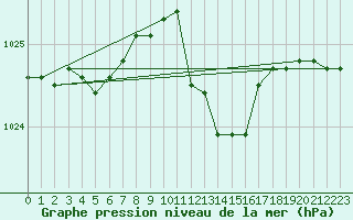 Courbe de la pression atmosphrique pour Aberporth