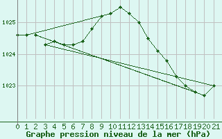 Courbe de la pression atmosphrique pour Le Perreux-sur-Marne (94)