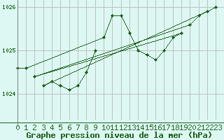 Courbe de la pression atmosphrique pour Pointe de Socoa (64)