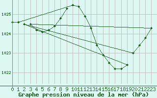 Courbe de la pression atmosphrique pour Montauban (82)