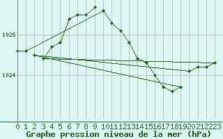 Courbe de la pression atmosphrique pour Hoogeveen Aws