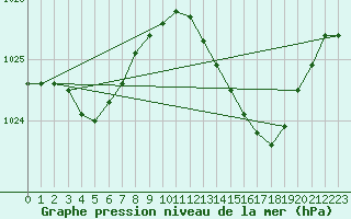 Courbe de la pression atmosphrique pour Le Luc (83)