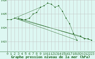 Courbe de la pression atmosphrique pour Le Touquet (62)