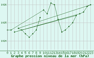 Courbe de la pression atmosphrique pour Landivisiau (29)