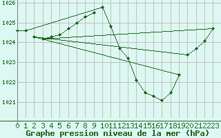 Courbe de la pression atmosphrique pour Millau - Soulobres (12)