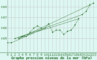 Courbe de la pression atmosphrique pour Gardelegen