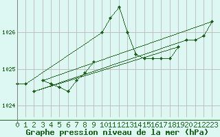 Courbe de la pression atmosphrique pour L